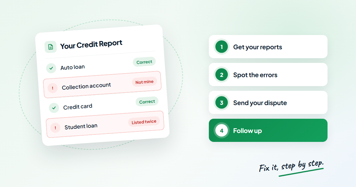 A credit report with two items flagged as errors, beside four steps: get your reports, spot the errors, send your dispute, follow up.